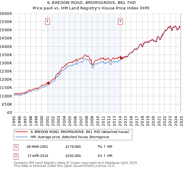 9, BREDON ROAD, BROMSGROVE, B61 7HD: Price paid vs HM Land Registry's House Price Index