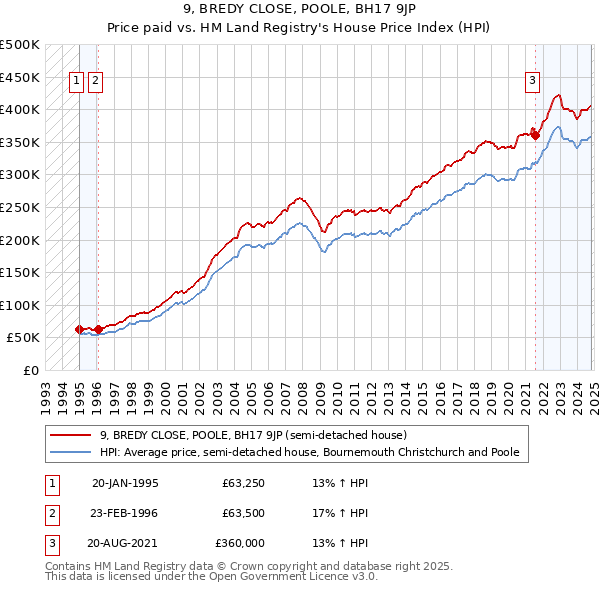 9, BREDY CLOSE, POOLE, BH17 9JP: Price paid vs HM Land Registry's House Price Index