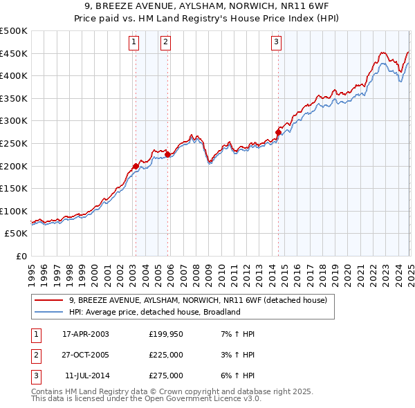 9, BREEZE AVENUE, AYLSHAM, NORWICH, NR11 6WF: Price paid vs HM Land Registry's House Price Index