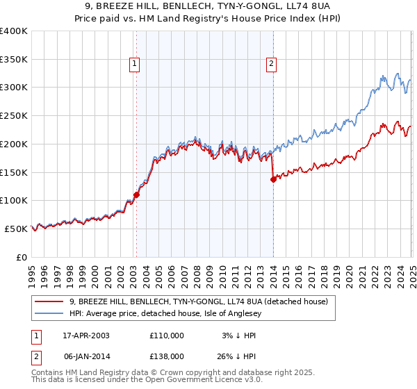 9, BREEZE HILL, BENLLECH, TYN-Y-GONGL, LL74 8UA: Price paid vs HM Land Registry's House Price Index