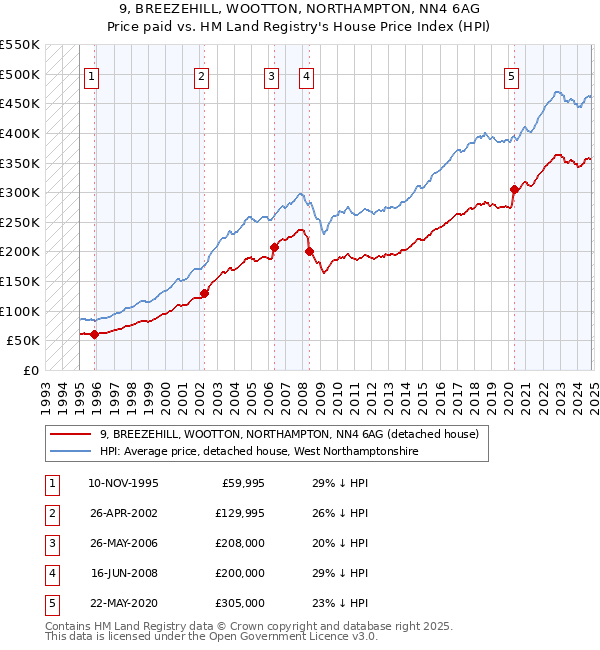 9, BREEZEHILL, WOOTTON, NORTHAMPTON, NN4 6AG: Price paid vs HM Land Registry's House Price Index