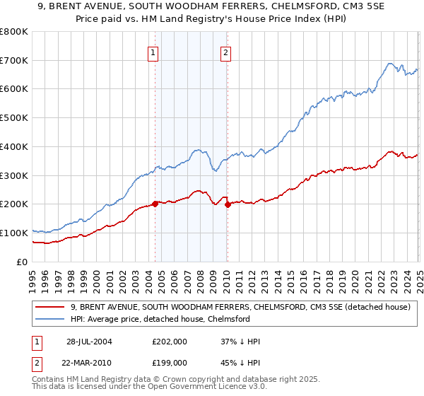 9, BRENT AVENUE, SOUTH WOODHAM FERRERS, CHELMSFORD, CM3 5SE: Price paid vs HM Land Registry's House Price Index