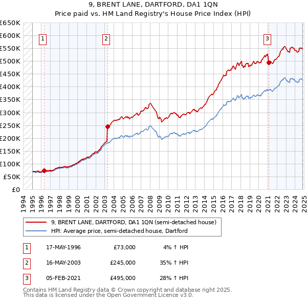 9, BRENT LANE, DARTFORD, DA1 1QN: Price paid vs HM Land Registry's House Price Index