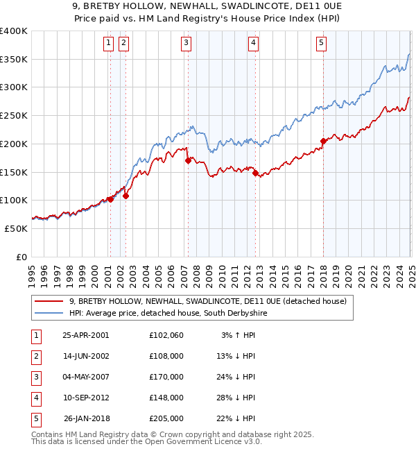 9, BRETBY HOLLOW, NEWHALL, SWADLINCOTE, DE11 0UE: Price paid vs HM Land Registry's House Price Index