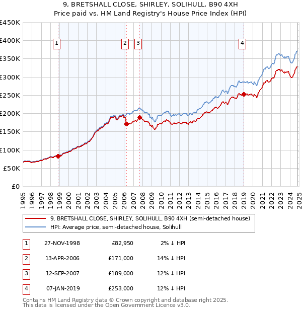 9, BRETSHALL CLOSE, SHIRLEY, SOLIHULL, B90 4XH: Price paid vs HM Land Registry's House Price Index