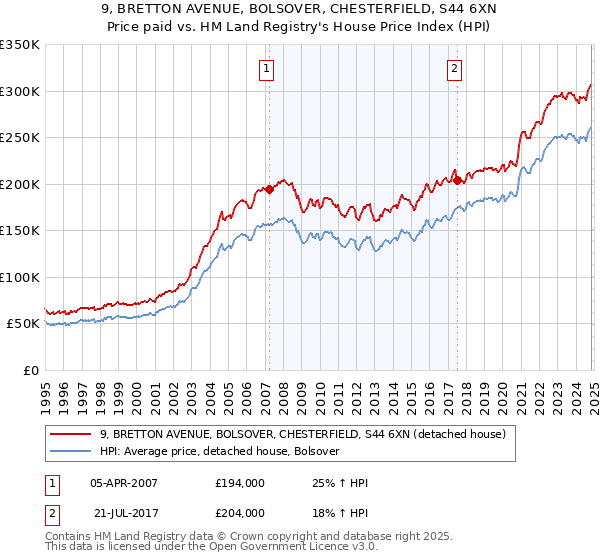 9, BRETTON AVENUE, BOLSOVER, CHESTERFIELD, S44 6XN: Price paid vs HM Land Registry's House Price Index