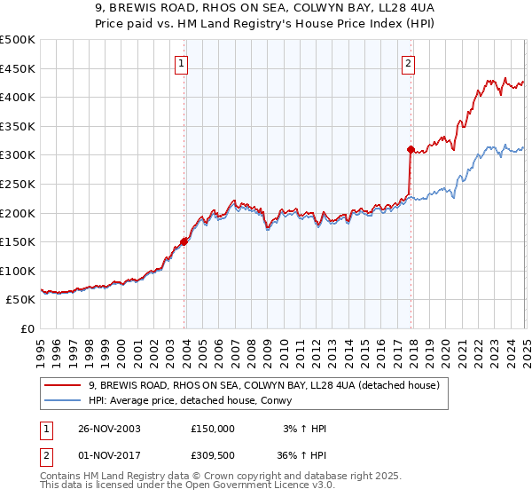 9, BREWIS ROAD, RHOS ON SEA, COLWYN BAY, LL28 4UA: Price paid vs HM Land Registry's House Price Index