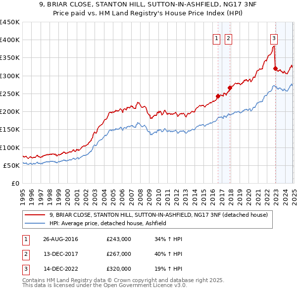 9, BRIAR CLOSE, STANTON HILL, SUTTON-IN-ASHFIELD, NG17 3NF: Price paid vs HM Land Registry's House Price Index