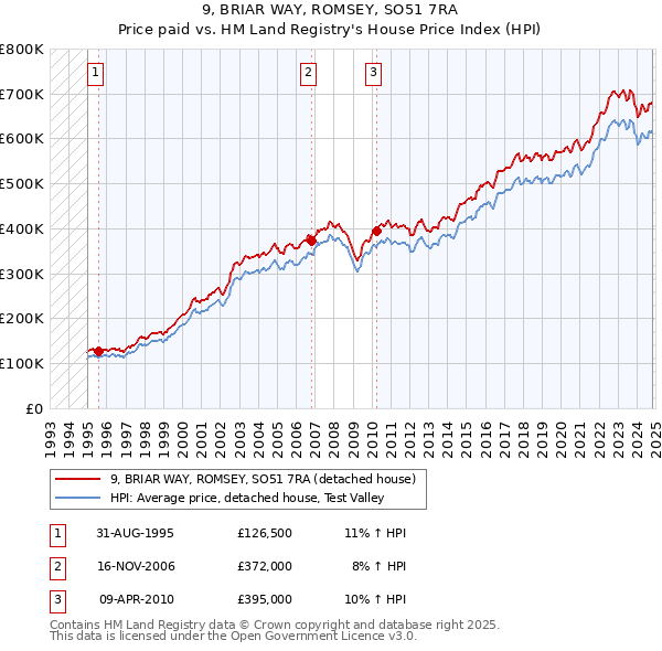 9, BRIAR WAY, ROMSEY, SO51 7RA: Price paid vs HM Land Registry's House Price Index