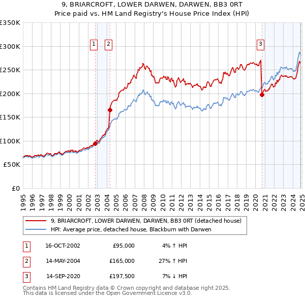 9, BRIARCROFT, LOWER DARWEN, DARWEN, BB3 0RT: Price paid vs HM Land Registry's House Price Index