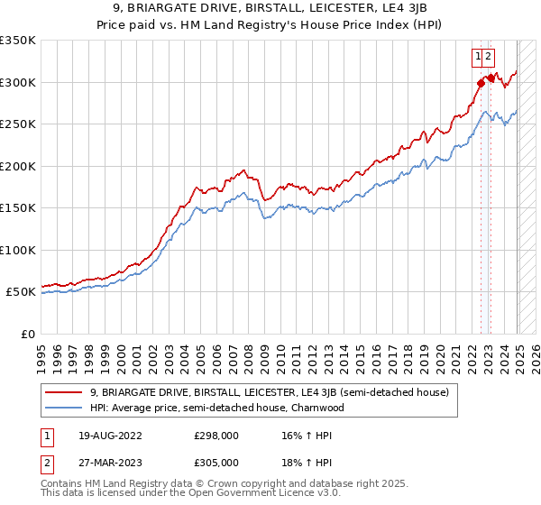 9, BRIARGATE DRIVE, BIRSTALL, LEICESTER, LE4 3JB: Price paid vs HM Land Registry's House Price Index