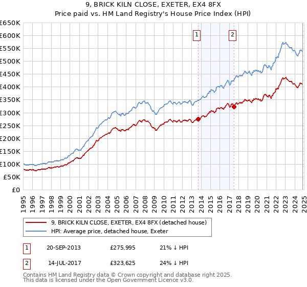 9, BRICK KILN CLOSE, EXETER, EX4 8FX: Price paid vs HM Land Registry's House Price Index