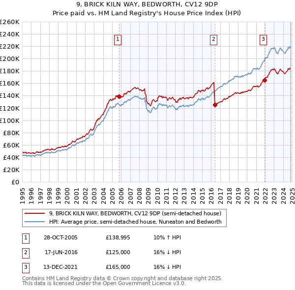 9, BRICK KILN WAY, BEDWORTH, CV12 9DP: Price paid vs HM Land Registry's House Price Index