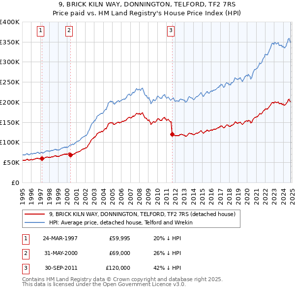 9, BRICK KILN WAY, DONNINGTON, TELFORD, TF2 7RS: Price paid vs HM Land Registry's House Price Index