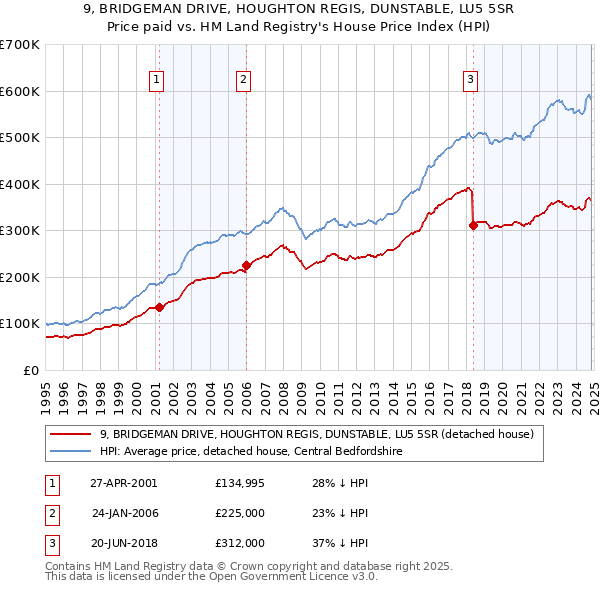 9, BRIDGEMAN DRIVE, HOUGHTON REGIS, DUNSTABLE, LU5 5SR: Price paid vs HM Land Registry's House Price Index