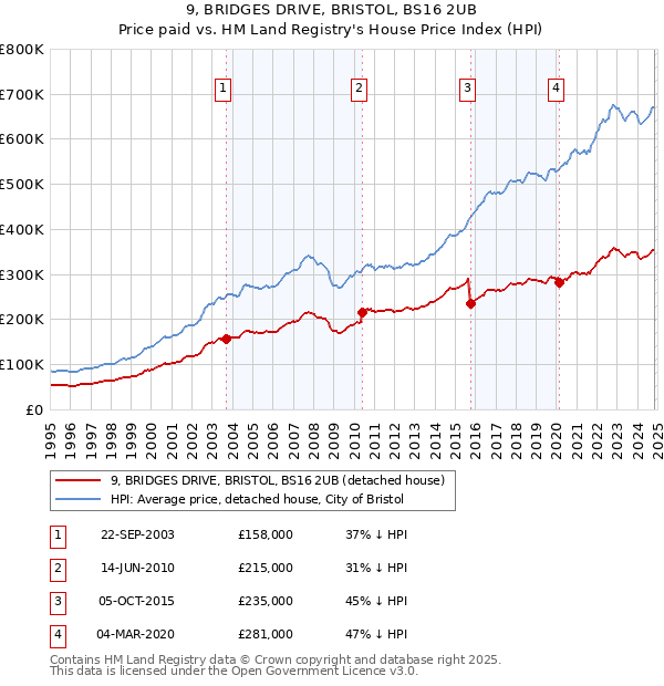 9, BRIDGES DRIVE, BRISTOL, BS16 2UB: Price paid vs HM Land Registry's House Price Index