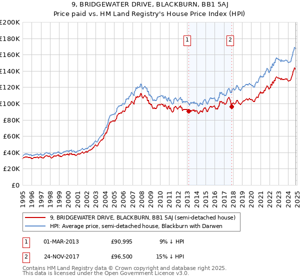 9, BRIDGEWATER DRIVE, BLACKBURN, BB1 5AJ: Price paid vs HM Land Registry's House Price Index