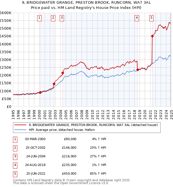 9, BRIDGEWATER GRANGE, PRESTON BROOK, RUNCORN, WA7 3AL: Price paid vs HM Land Registry's House Price Index