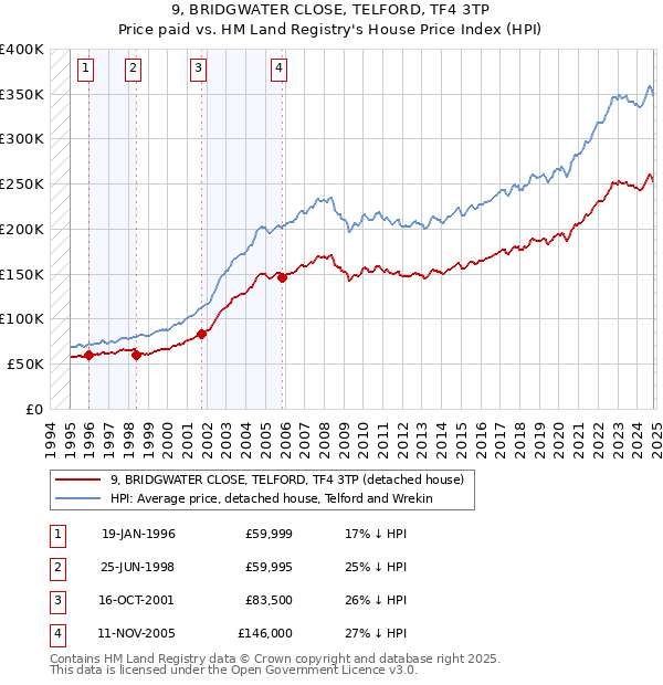 9, BRIDGWATER CLOSE, TELFORD, TF4 3TP: Price paid vs HM Land Registry's House Price Index