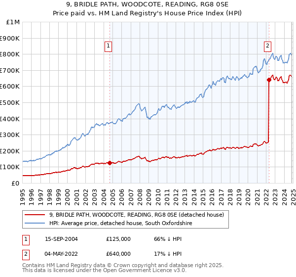 9, BRIDLE PATH, WOODCOTE, READING, RG8 0SE: Price paid vs HM Land Registry's House Price Index