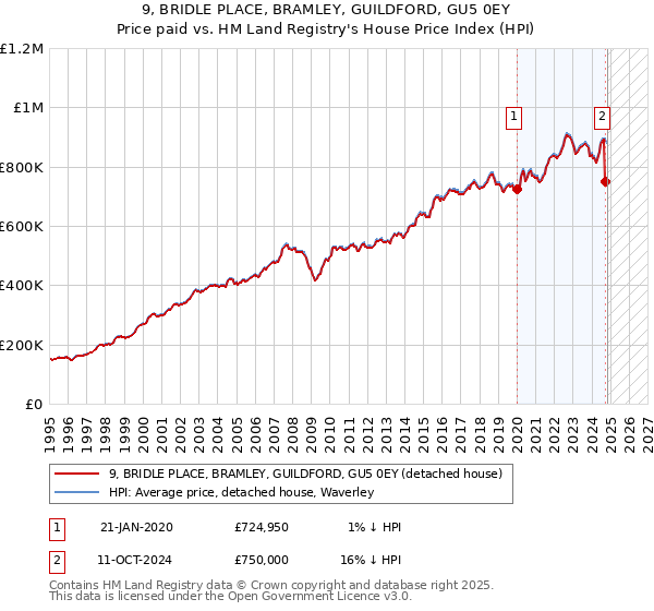 9, BRIDLE PLACE, BRAMLEY, GUILDFORD, GU5 0EY: Price paid vs HM Land Registry's House Price Index