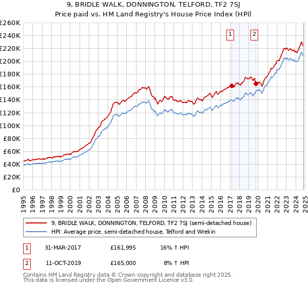 9, BRIDLE WALK, DONNINGTON, TELFORD, TF2 7SJ: Price paid vs HM Land Registry's House Price Index