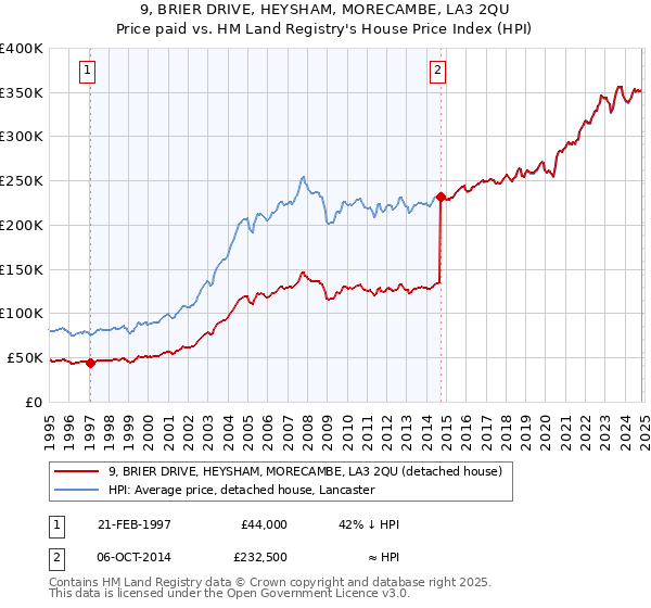 9, BRIER DRIVE, HEYSHAM, MORECAMBE, LA3 2QU: Price paid vs HM Land Registry's House Price Index