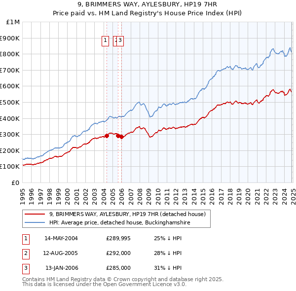 9, BRIMMERS WAY, AYLESBURY, HP19 7HR: Price paid vs HM Land Registry's House Price Index