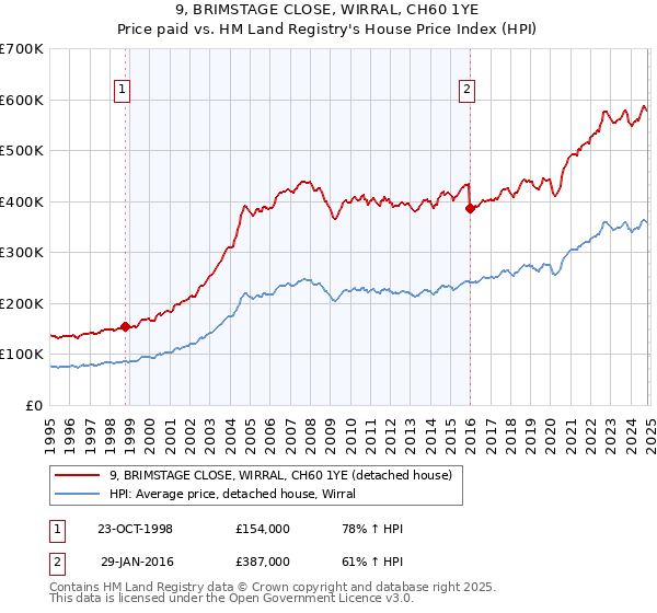 9, BRIMSTAGE CLOSE, WIRRAL, CH60 1YE: Price paid vs HM Land Registry's House Price Index