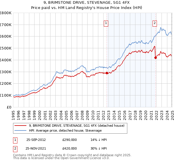 9, BRIMSTONE DRIVE, STEVENAGE, SG1 4FX: Price paid vs HM Land Registry's House Price Index