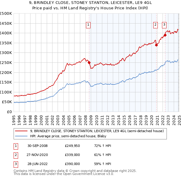 9, BRINDLEY CLOSE, STONEY STANTON, LEICESTER, LE9 4GL: Price paid vs HM Land Registry's House Price Index