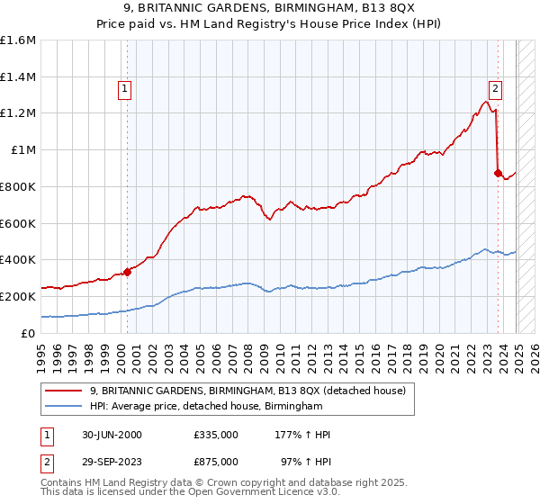 9, BRITANNIC GARDENS, BIRMINGHAM, B13 8QX: Price paid vs HM Land Registry's House Price Index