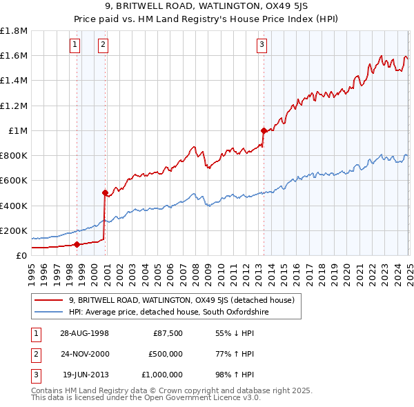 9, BRITWELL ROAD, WATLINGTON, OX49 5JS: Price paid vs HM Land Registry's House Price Index