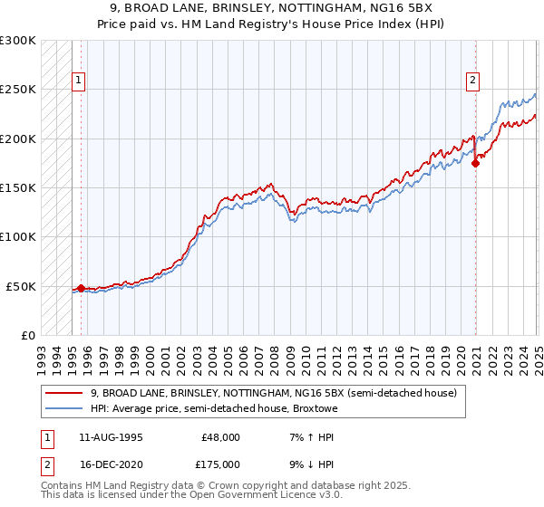 9, BROAD LANE, BRINSLEY, NOTTINGHAM, NG16 5BX: Price paid vs HM Land Registry's House Price Index