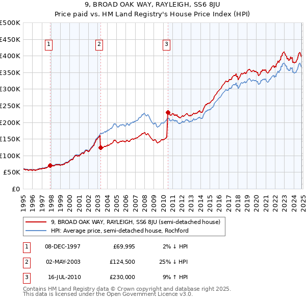 9, BROAD OAK WAY, RAYLEIGH, SS6 8JU: Price paid vs HM Land Registry's House Price Index