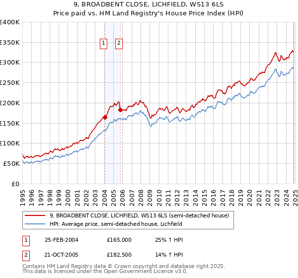 9, BROADBENT CLOSE, LICHFIELD, WS13 6LS: Price paid vs HM Land Registry's House Price Index