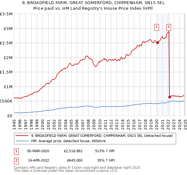 9, BROADFIELD FARM, GREAT SOMERFORD, CHIPPENHAM, SN15 5EL: Price paid vs HM Land Registry's House Price Index