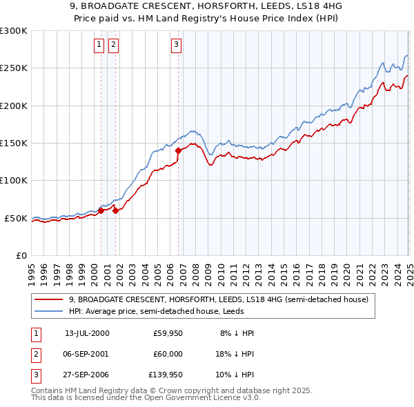 9, BROADGATE CRESCENT, HORSFORTH, LEEDS, LS18 4HG: Price paid vs HM Land Registry's House Price Index