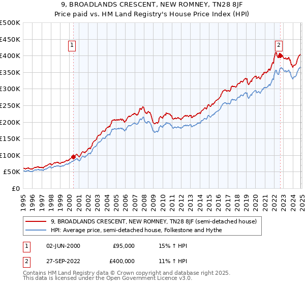 9, BROADLANDS CRESCENT, NEW ROMNEY, TN28 8JF: Price paid vs HM Land Registry's House Price Index