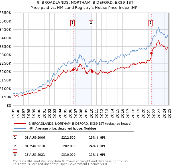 9, BROADLANDS, NORTHAM, BIDEFORD, EX39 1ST: Price paid vs HM Land Registry's House Price Index