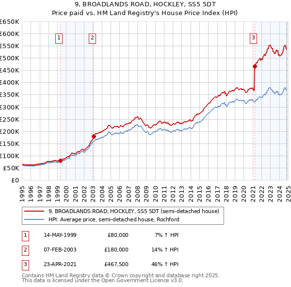 9, BROADLANDS ROAD, HOCKLEY, SS5 5DT: Price paid vs HM Land Registry's House Price Index