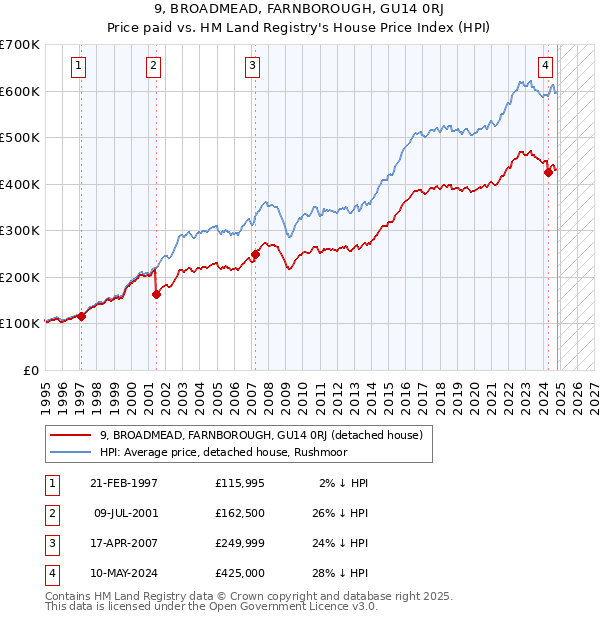 9, BROADMEAD, FARNBOROUGH, GU14 0RJ: Price paid vs HM Land Registry's House Price Index