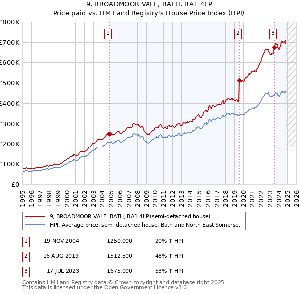 9, BROADMOOR VALE, BATH, BA1 4LP: Price paid vs HM Land Registry's House Price Index