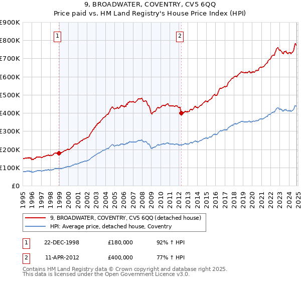 9, BROADWATER, COVENTRY, CV5 6QQ: Price paid vs HM Land Registry's House Price Index