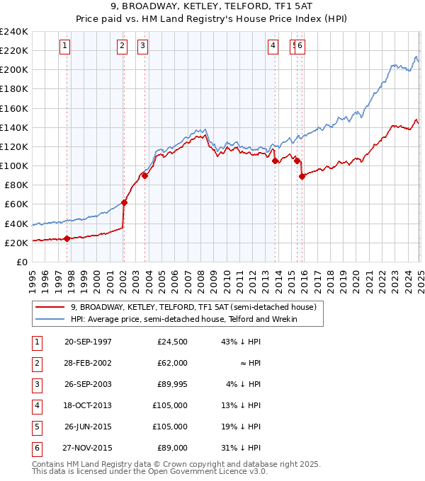 9, BROADWAY, KETLEY, TELFORD, TF1 5AT: Price paid vs HM Land Registry's House Price Index