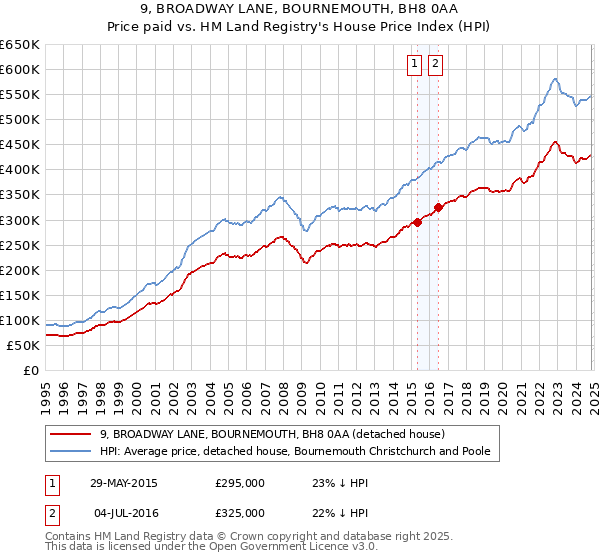 9, BROADWAY LANE, BOURNEMOUTH, BH8 0AA: Price paid vs HM Land Registry's House Price Index