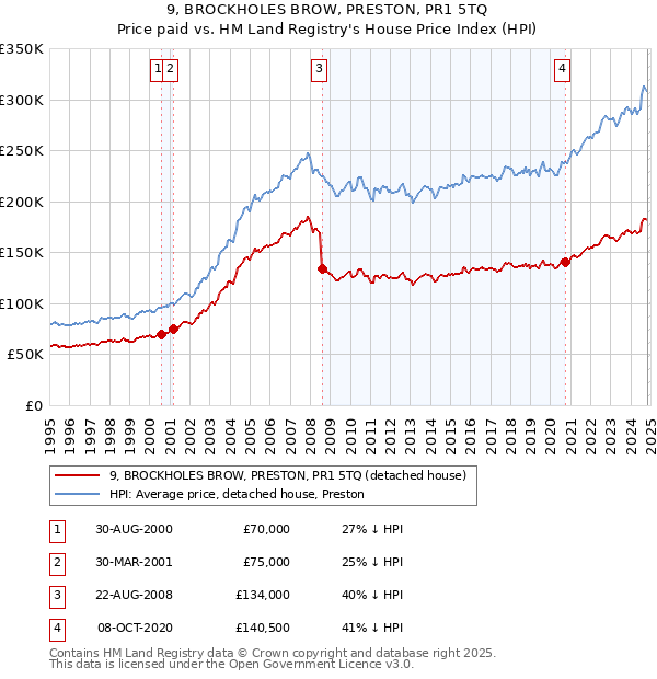 9, BROCKHOLES BROW, PRESTON, PR1 5TQ: Price paid vs HM Land Registry's House Price Index