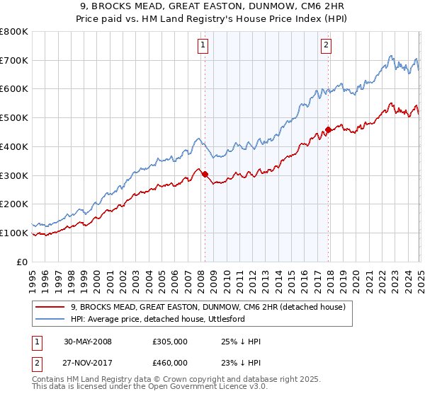 9, BROCKS MEAD, GREAT EASTON, DUNMOW, CM6 2HR: Price paid vs HM Land Registry's House Price Index