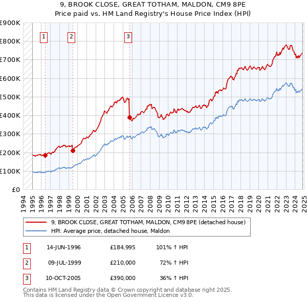 9, BROOK CLOSE, GREAT TOTHAM, MALDON, CM9 8PE: Price paid vs HM Land Registry's House Price Index