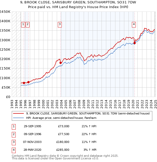 9, BROOK CLOSE, SARISBURY GREEN, SOUTHAMPTON, SO31 7DW: Price paid vs HM Land Registry's House Price Index